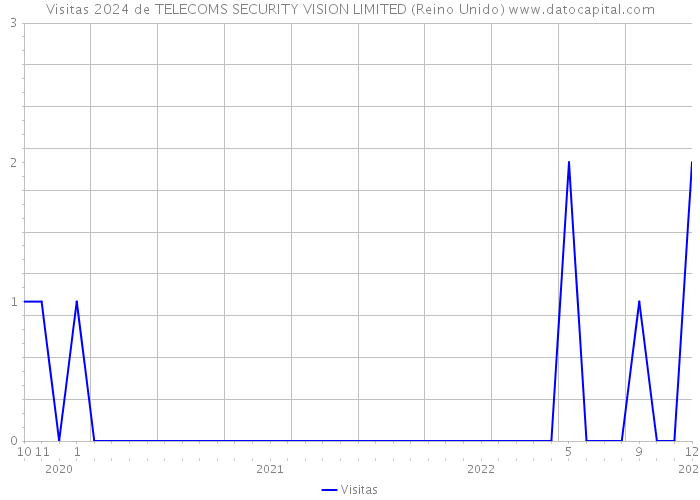 Visitas 2024 de TELECOMS SECURITY VISION LIMITED (Reino Unido) 