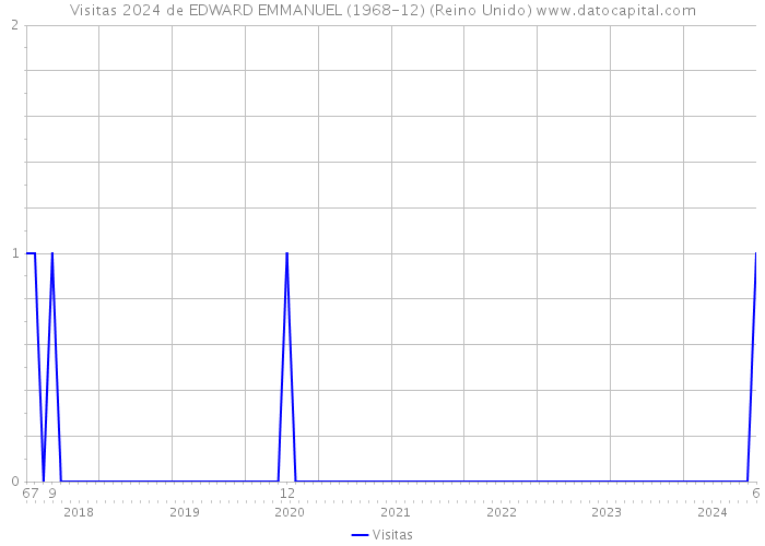 Visitas 2024 de EDWARD EMMANUEL (1968-12) (Reino Unido) 