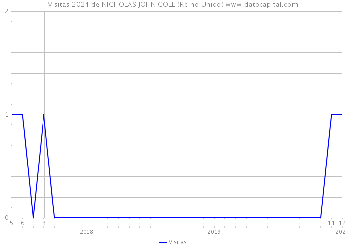 Visitas 2024 de NICHOLAS JOHN COLE (Reino Unido) 