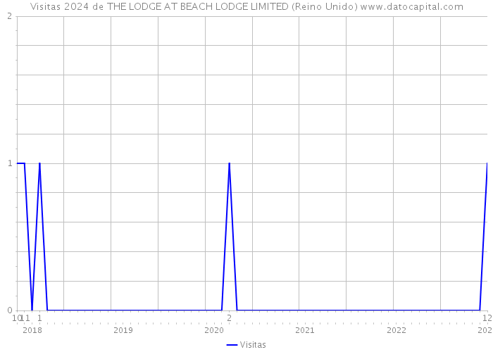 Visitas 2024 de THE LODGE AT BEACH LODGE LIMITED (Reino Unido) 