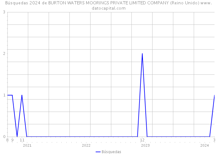 Búsquedas 2024 de BURTON WATERS MOORINGS PRIVATE LIMITED COMPANY (Reino Unido) 