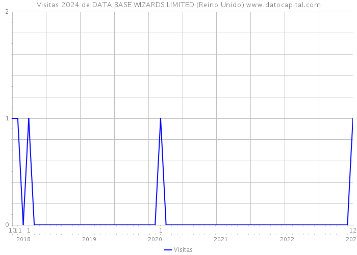 Visitas 2024 de DATA BASE WIZARDS LIMITED (Reino Unido) 