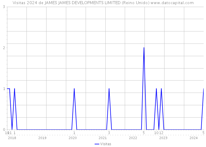 Visitas 2024 de JAMES JAMES DEVELOPMENTS LIMITED (Reino Unido) 