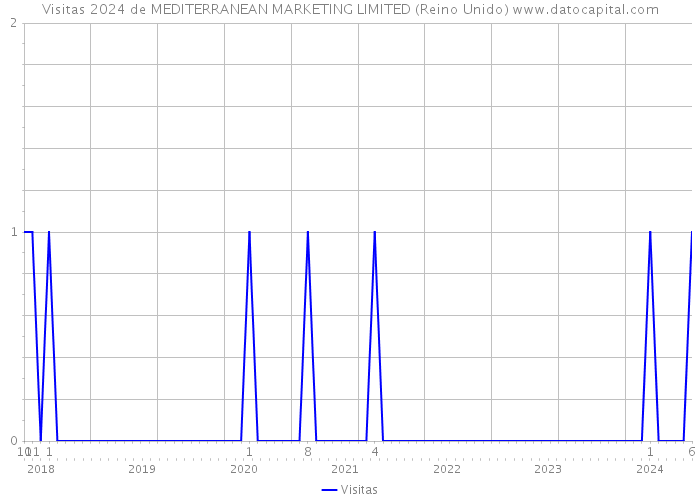 Visitas 2024 de MEDITERRANEAN MARKETING LIMITED (Reino Unido) 