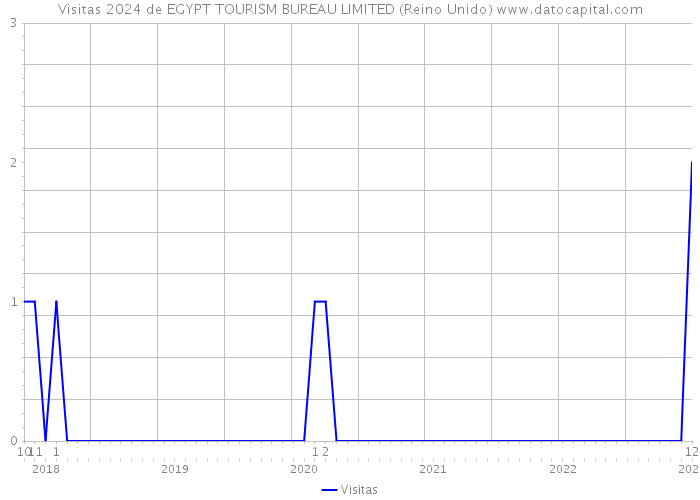 Visitas 2024 de EGYPT TOURISM BUREAU LIMITED (Reino Unido) 