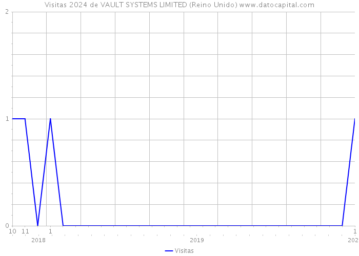 Visitas 2024 de VAULT SYSTEMS LIMITED (Reino Unido) 