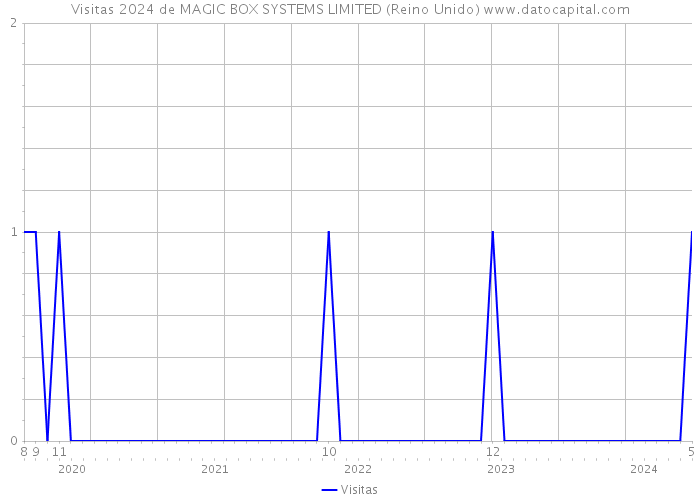 Visitas 2024 de MAGIC BOX SYSTEMS LIMITED (Reino Unido) 