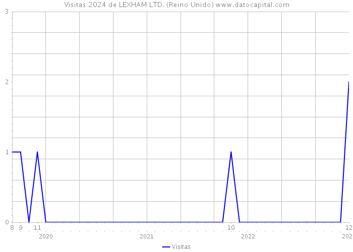 Visitas 2024 de LEXHAM LTD. (Reino Unido) 