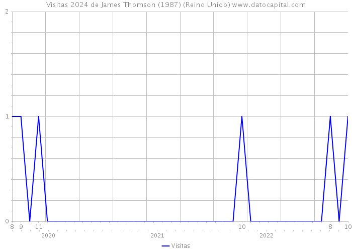 Visitas 2024 de James Thomson (1987) (Reino Unido) 