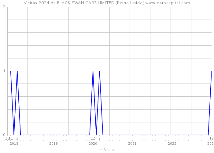Visitas 2024 de BLACK SWAN CARS LIMITED (Reino Unido) 