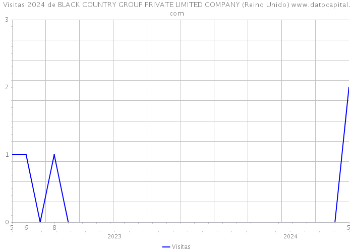 Visitas 2024 de BLACK COUNTRY GROUP PRIVATE LIMITED COMPANY (Reino Unido) 