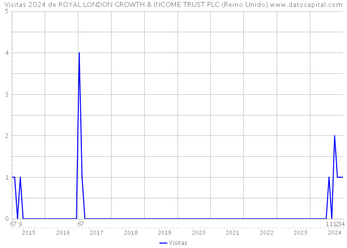 Visitas 2024 de ROYAL LONDON GROWTH & INCOME TRUST PLC (Reino Unido) 