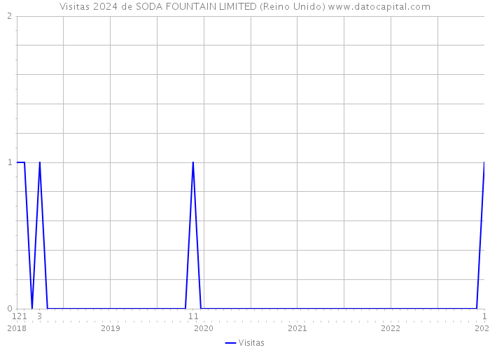 Visitas 2024 de SODA FOUNTAIN LIMITED (Reino Unido) 