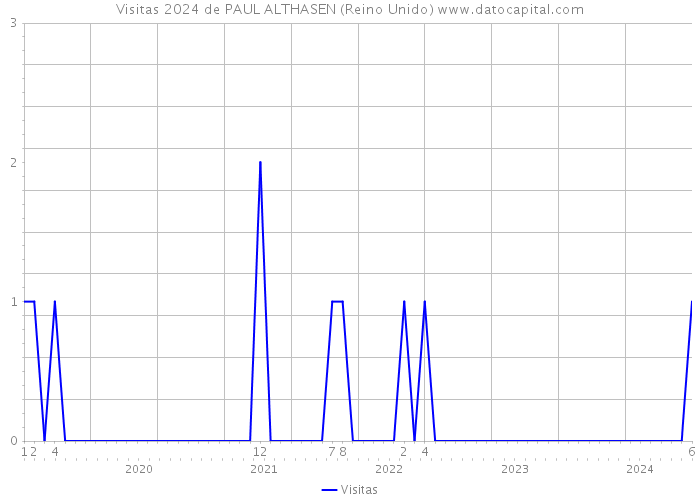 Visitas 2024 de PAUL ALTHASEN (Reino Unido) 