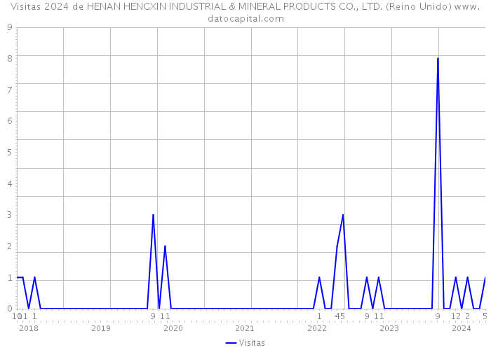 Visitas 2024 de HENAN HENGXIN INDUSTRIAL & MINERAL PRODUCTS CO., LTD. (Reino Unido) 