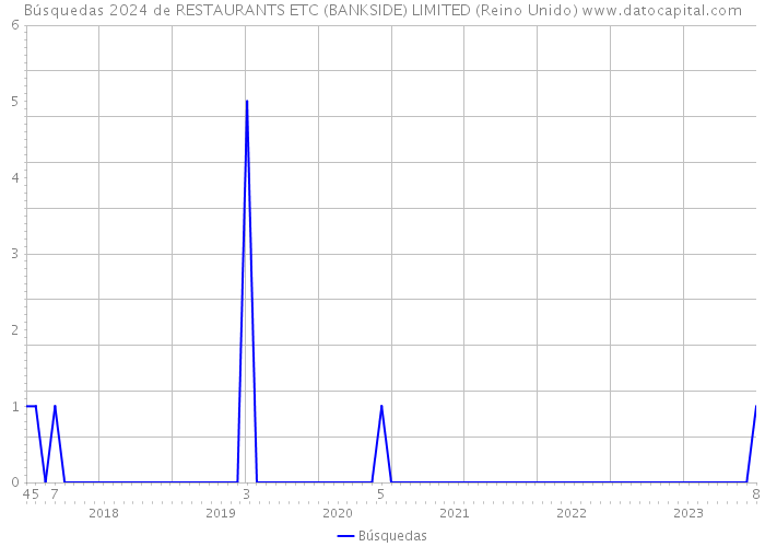 Búsquedas 2024 de RESTAURANTS ETC (BANKSIDE) LIMITED (Reino Unido) 