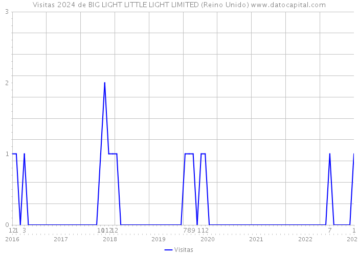 Visitas 2024 de BIG LIGHT LITTLE LIGHT LIMITED (Reino Unido) 