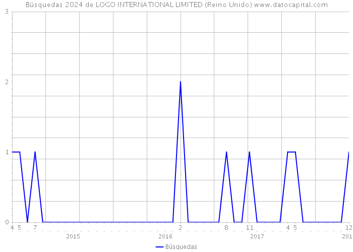 Búsquedas 2024 de LOGO INTERNATIONAL LIMITED (Reino Unido) 