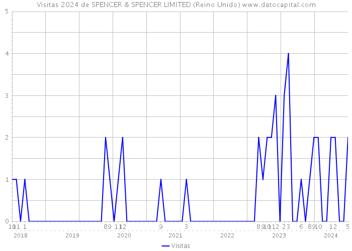 Visitas 2024 de SPENCER & SPENCER LIMITED (Reino Unido) 