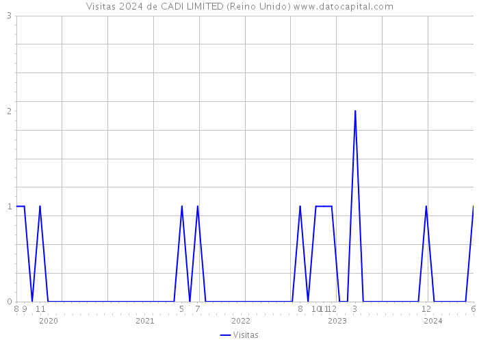 Visitas 2024 de CADI LIMITED (Reino Unido) 