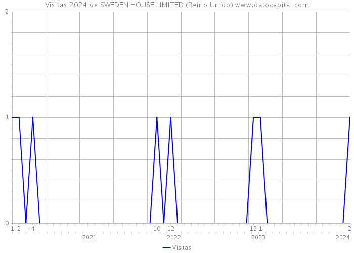 Visitas 2024 de SWEDEN HOUSE LIMITED (Reino Unido) 
