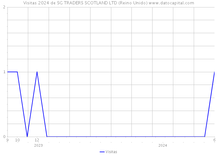 Visitas 2024 de SG TRADERS SCOTLAND LTD (Reino Unido) 