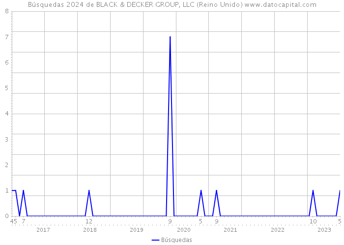 Búsquedas 2024 de BLACK & DECKER GROUP, LLC (Reino Unido) 
