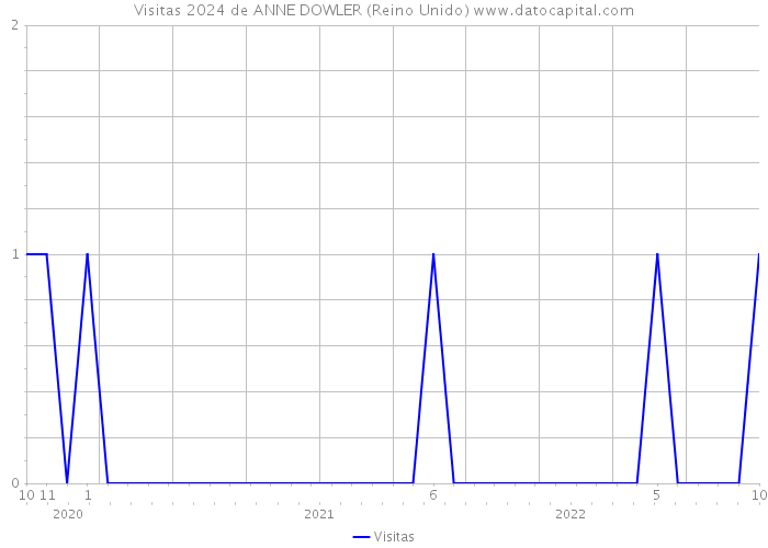 Visitas 2024 de ANNE DOWLER (Reino Unido) 