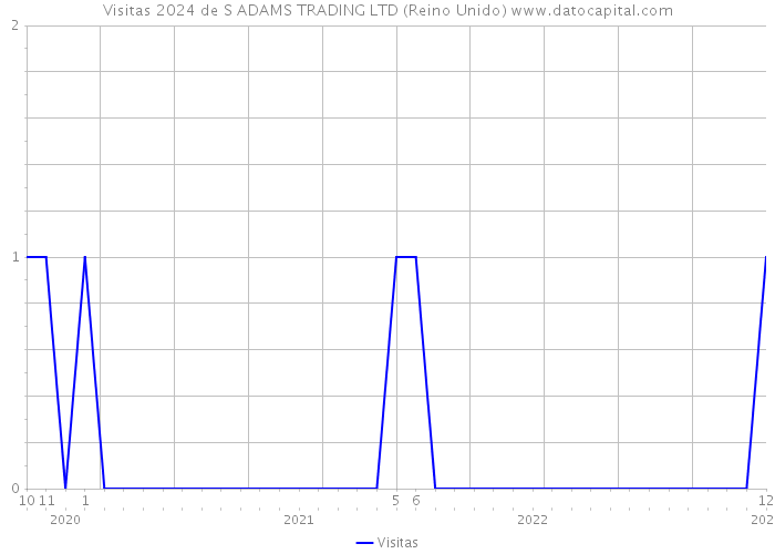 Visitas 2024 de S ADAMS TRADING LTD (Reino Unido) 