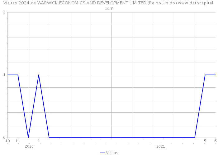Visitas 2024 de WARWICK ECONOMICS AND DEVELOPMENT LIMITED (Reino Unido) 