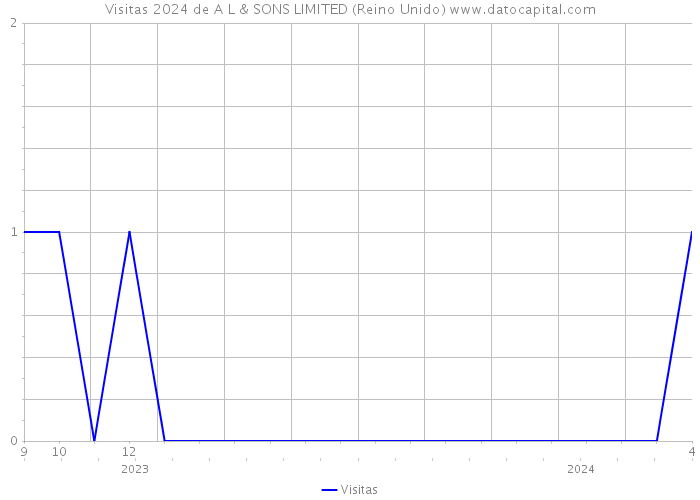 Visitas 2024 de A L & SONS LIMITED (Reino Unido) 