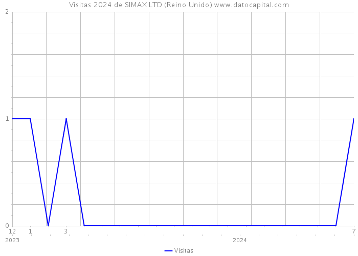 Visitas 2024 de SIMAX LTD (Reino Unido) 