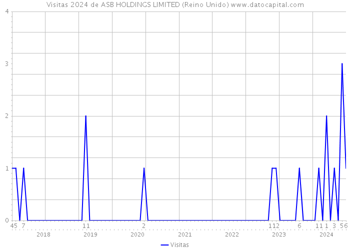 Visitas 2024 de ASB HOLDINGS LIMITED (Reino Unido) 