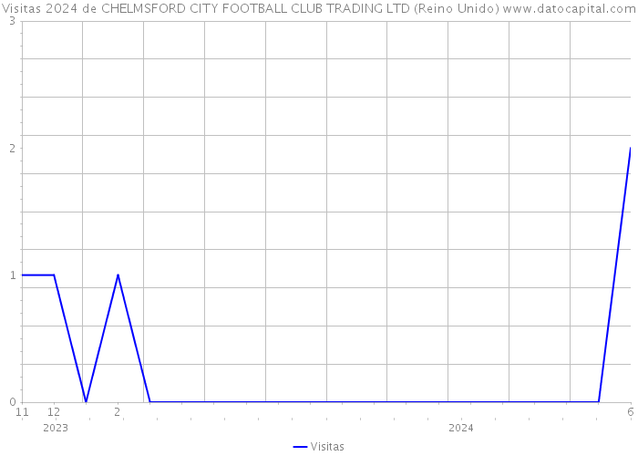 Visitas 2024 de CHELMSFORD CITY FOOTBALL CLUB TRADING LTD (Reino Unido) 