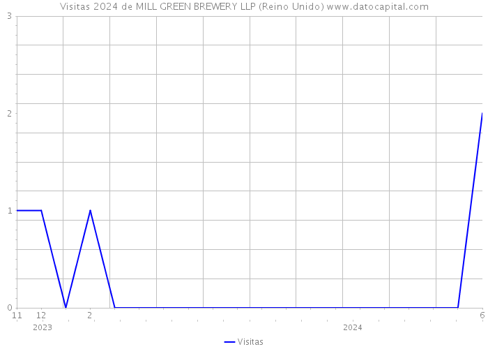 Visitas 2024 de MILL GREEN BREWERY LLP (Reino Unido) 