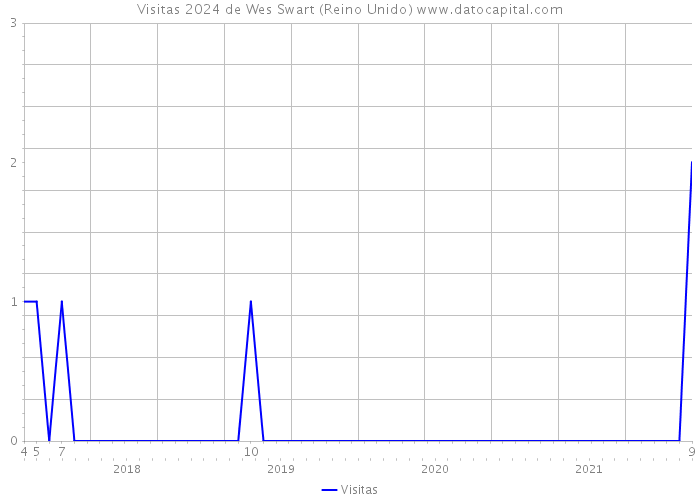 Visitas 2024 de Wes Swart (Reino Unido) 