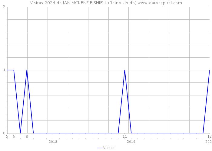 Visitas 2024 de IAN MCKENZIE SHIELL (Reino Unido) 