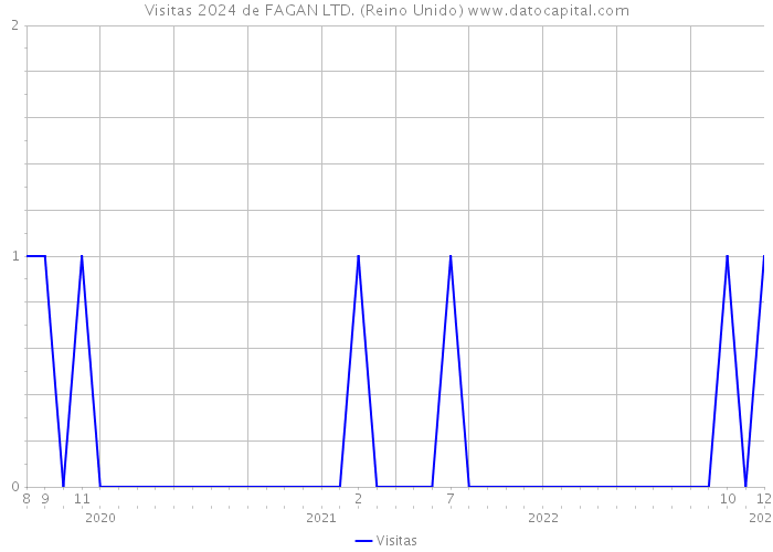 Visitas 2024 de FAGAN LTD. (Reino Unido) 