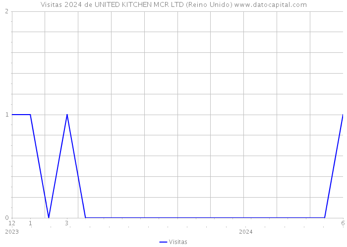 Visitas 2024 de UNITED KITCHEN MCR LTD (Reino Unido) 