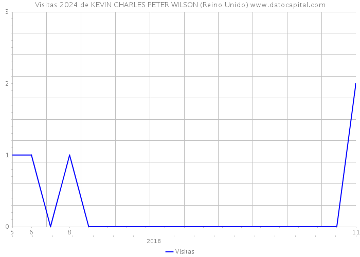 Visitas 2024 de KEVIN CHARLES PETER WILSON (Reino Unido) 