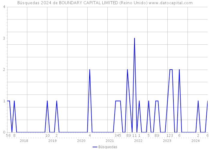 Búsquedas 2024 de BOUNDARY CAPITAL LIMITED (Reino Unido) 