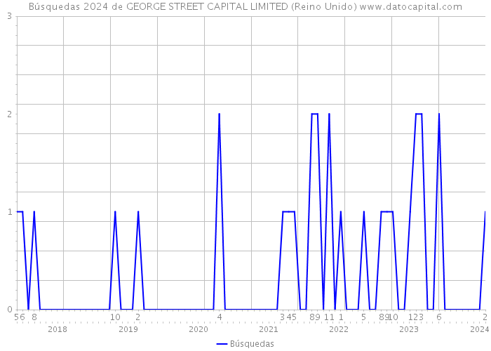 Búsquedas 2024 de GEORGE STREET CAPITAL LIMITED (Reino Unido) 