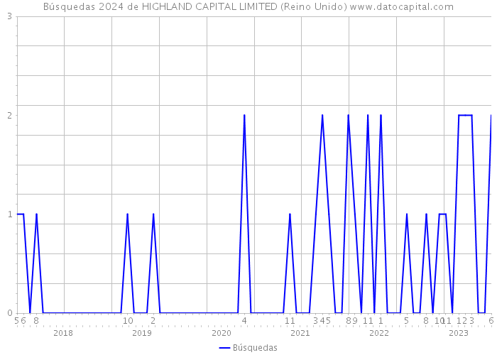 Búsquedas 2024 de HIGHLAND CAPITAL LIMITED (Reino Unido) 