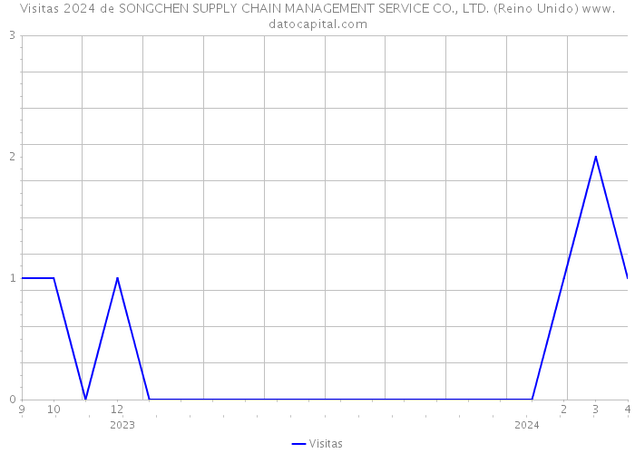 Visitas 2024 de SONGCHEN SUPPLY CHAIN MANAGEMENT SERVICE CO., LTD. (Reino Unido) 