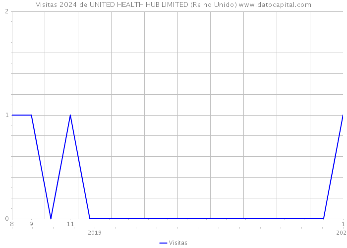 Visitas 2024 de UNITED HEALTH HUB LIMITED (Reino Unido) 