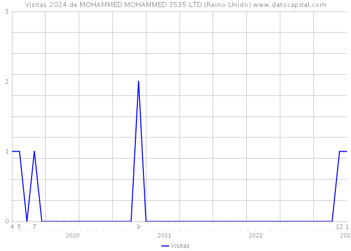 Visitas 2024 de MOHAMMED MOHAMMED 3535 LTD (Reino Unido) 
