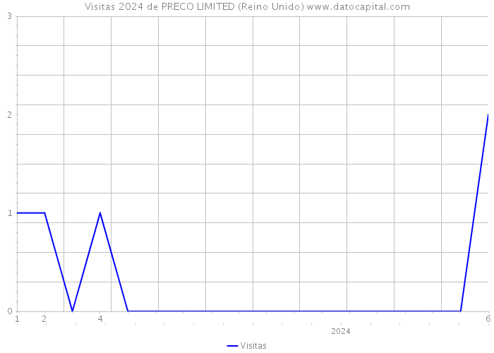 Visitas 2024 de PRECO LIMITED (Reino Unido) 