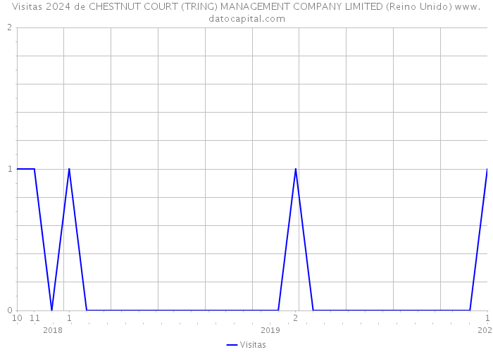 Visitas 2024 de CHESTNUT COURT (TRING) MANAGEMENT COMPANY LIMITED (Reino Unido) 