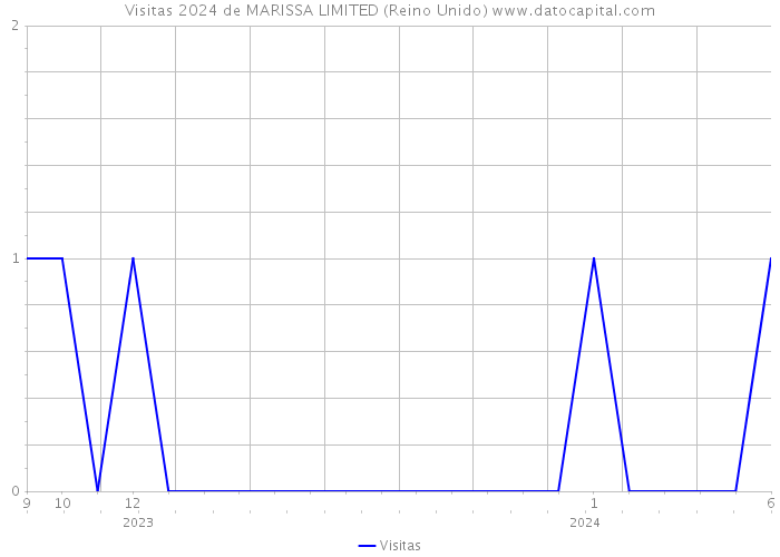 Visitas 2024 de MARISSA LIMITED (Reino Unido) 