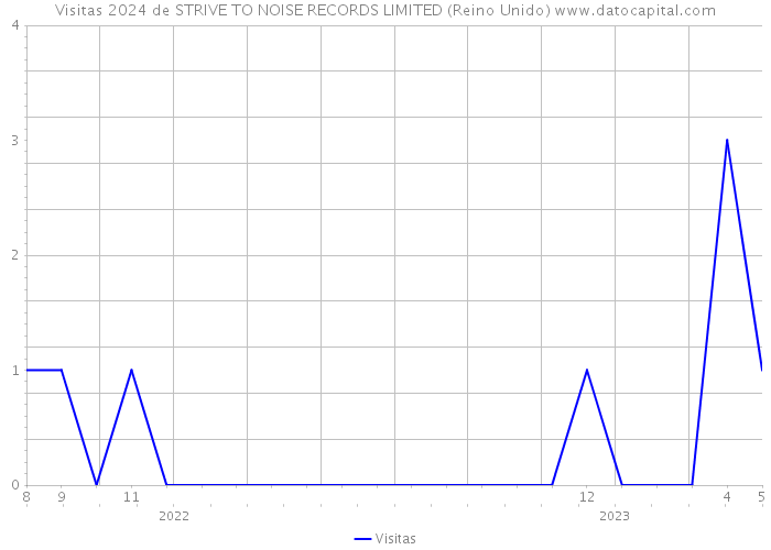 Visitas 2024 de STRIVE TO NOISE RECORDS LIMITED (Reino Unido) 